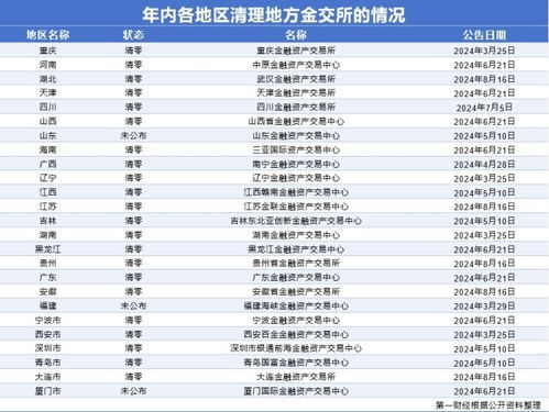 年内25家地方金交所被取消业务资质，19个省级行政区实现清零